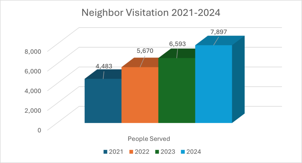 Growth in people served at the Food Pantry 2021-24