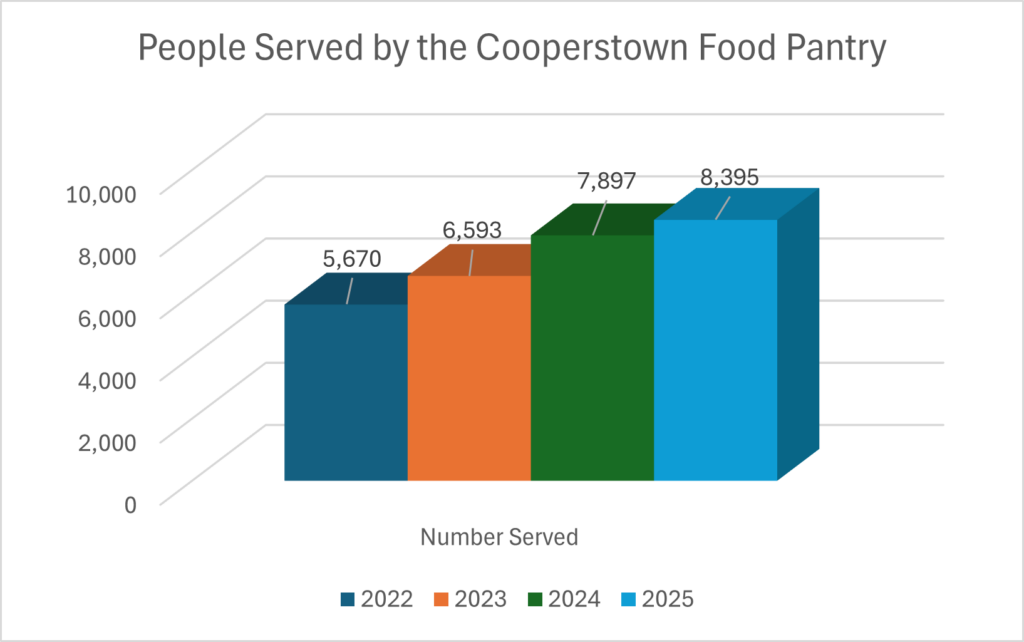 Graph showing people served at Food Pantry